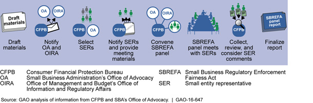 Figure: Overview of SBREFA Panel Process