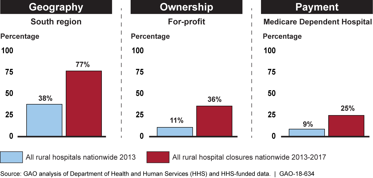 Rural Hospital Closures Number And Characteristics Of Affected Hospitals And Contributing 7776