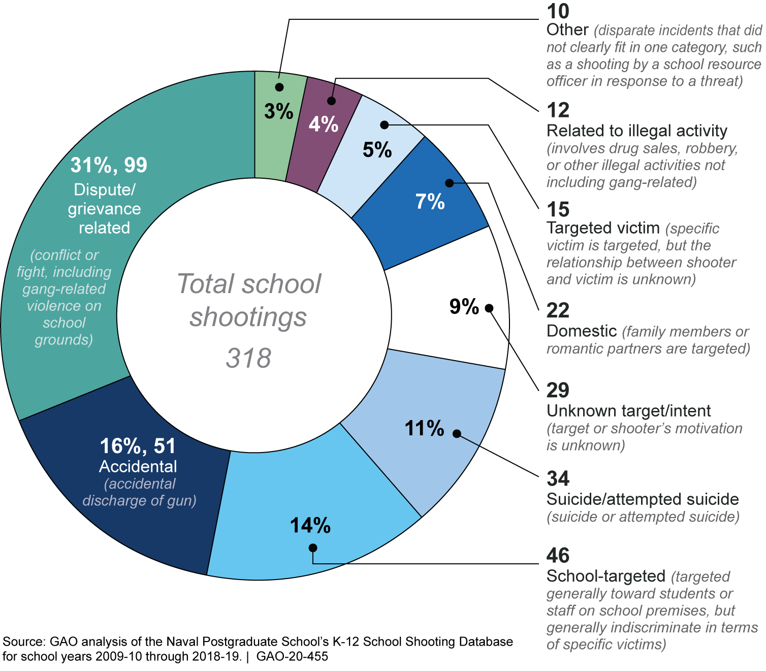 GAO shootings at K12 schools most commonly resulted from disputes or