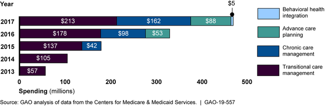 Medicare Spending on Narrowly-Defined Services, by Type of Service, 2013-2017