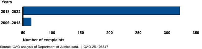 FBI Whistleblower Retaliation Complaints Closed by Department of Justice from 2009 through 2013 and 2018 through 2022