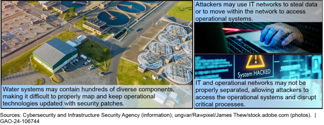 Water and Wastewater Systems' Vulnerability to Cyberattacks