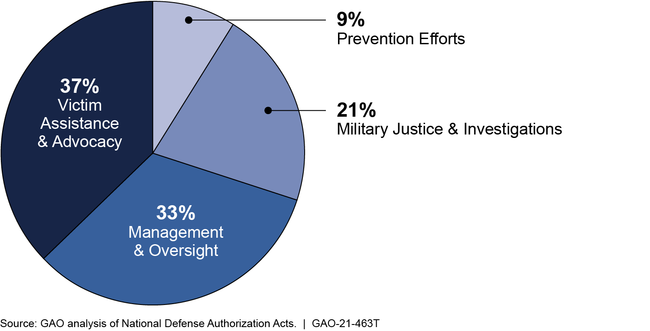 Categories of 249 Sexual Assault Prevention and Response Statutory Requirements in the National Defense Authorization Acts, Fiscal Years 2004-2019