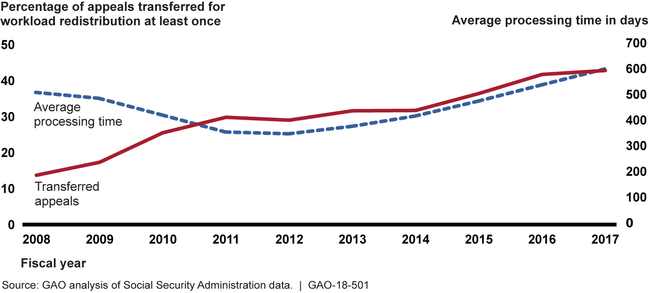 Percentage of Appeals Transferred to Redistribute Work and Average Processing Time of Appeals, Fiscal Years 2008-2017