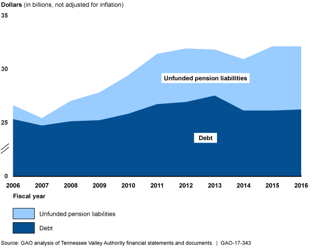 Figure illustrates TVA's debt and growing unfunded pension liabilities.