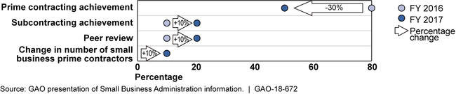 Changes to Small Business Procurement Scorecard Methodology by Scorecard Element, Fiscal Years (FY) 2016 and 2017