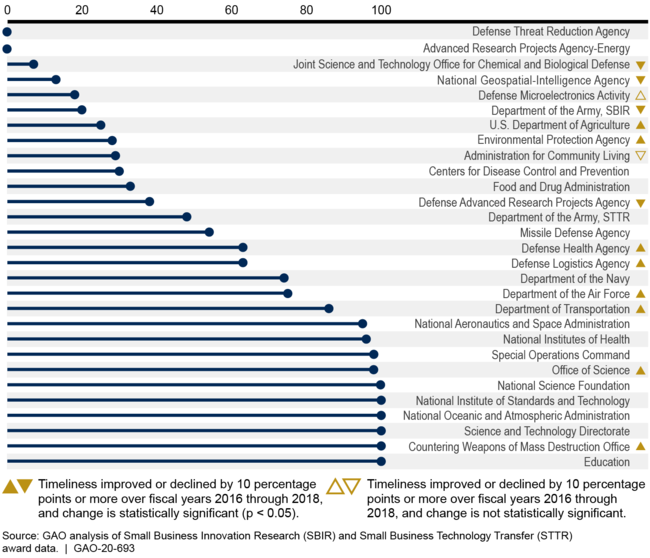 Percent of Small Business Awards Issued within the Recommended Time for Fiscal Year 2019