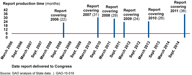 State's Delays in Reporting on Transfers and Acquisitions Reportable under INKSNA, 2006-2014