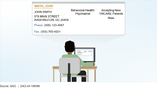 A graphic of a person sitting at a computer with a close-up of a sample provider listing in TRICARE Directory above it.
