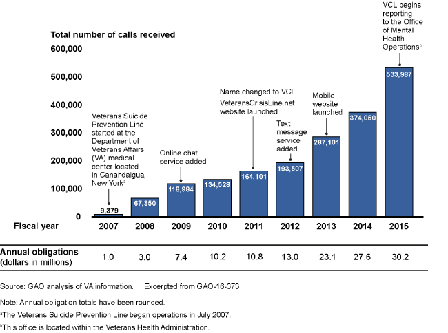 Bar chart showing that call volume increases have corresponded with funding increases.