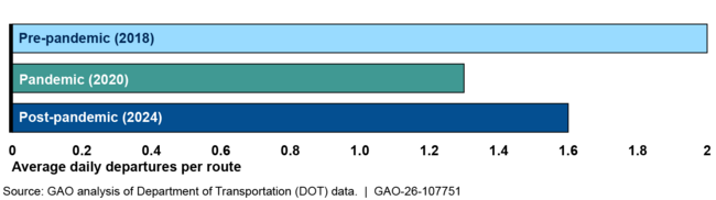 Average Daily Departures per Route for Nonhub Airports Before (2018), During (2020), and After (2024) the COVID-19 Pandemic (Calendar Years)