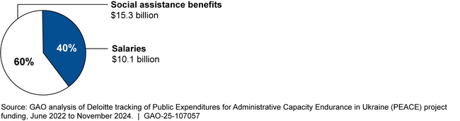 U.S. Funding Provided to Ukraine through the PEACE Project, as of November 2024