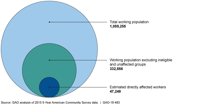 Diagram showing the population of all workers, those ineligible or unaffected, then those directly affected. 