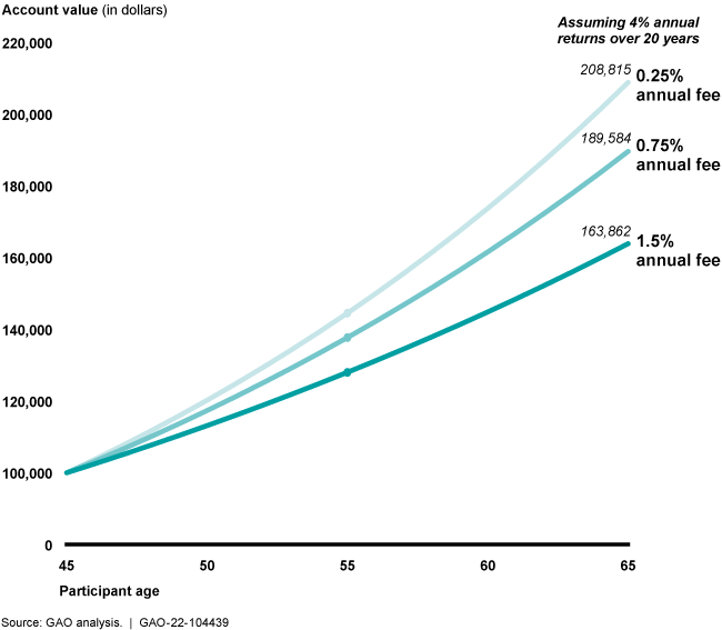 Graph showing accounts with higher annual fees earned less over time