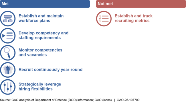 Assessment of How Military Services Met Leading Practices for Recruiting Junior Reserve Officers’ Training Corps (JROTC) Instructors