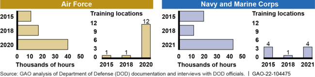 DOD Training Locations with Air Support Contracts