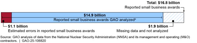 Estimated Errors in NNSA and M&O Contractors' Reported Small Business Awards, Fiscal Years 2018–2022