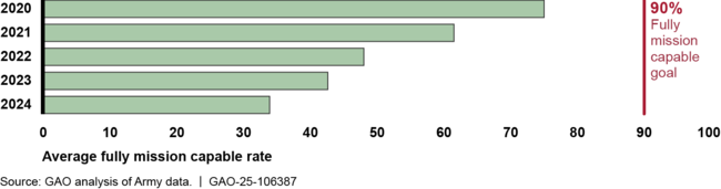 Army Watercraft Fleet Average Fully Mission Capable Rate, Fiscal Years 2020-2024