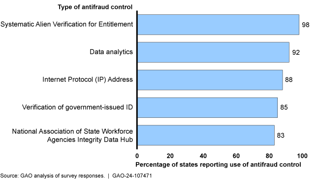 Horizontal bar graph measuring the percentage of states reporting use of fraud control by type of fraud control.