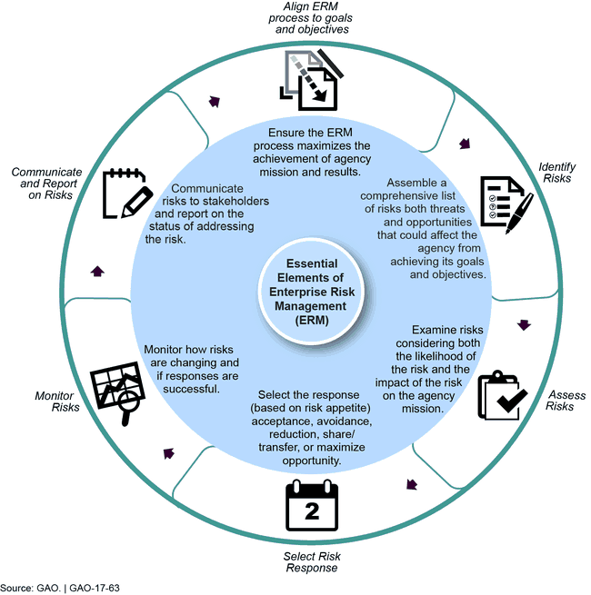 Enterprise Risk Management Selected Agencies Experiences Illustrate 