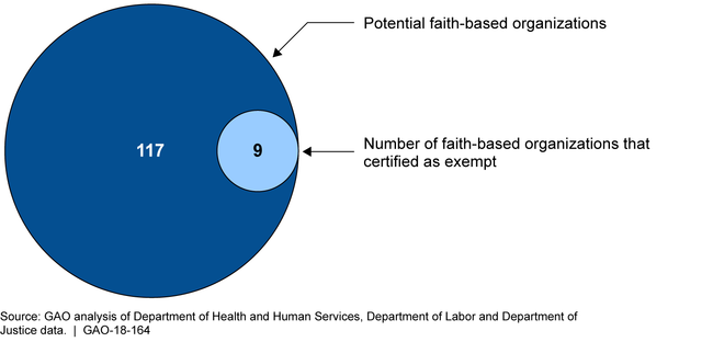 Number of Potential Faith-Based Grantees Identified as Subject to Statutory Restrictions on Religious-Based Hiring, including Those that Certified They Were Exempt from These Restrictions (Fiscal Years 2007 – 2015)