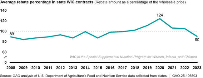 WIC Contract Manufacturers for Milk-Based Infant Formula by State, August 2024