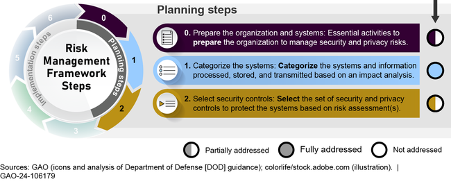 Extent to Which Defense Counterintelligence and Security Agency Addressed DOD's Planning-Related Risk Management Steps for Selected Background Investigation Systems as of December 2023 