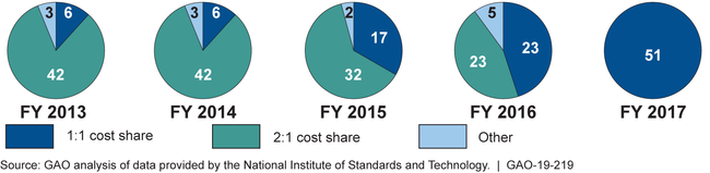 Number of Manufacturing Extension Partnership Centers Operating Under Various Cost Share Ratios, Fiscal Years (FY) 2013 through 2017