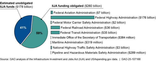 Obligated and Estimated Unobligated DOT IIJA Grant Funding, as of April 2025