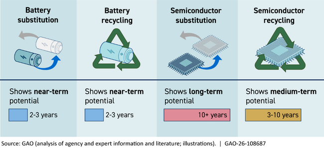 Potential for technologies to reduce critical mineral import reliance