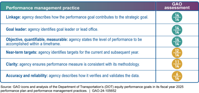 Number of DOT's 14 Equity Performance Goals Consistent with Selected Performance Management Practices