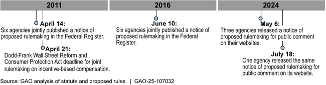 Timeline of Key Events Related to Rulemaking on Incentive-Based Compensation Arrangements