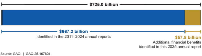 Total Financial Benefits of 5 Billion Identified in GAO's 2011-2025 Duplication and Cost Savings Annual Reports