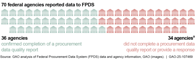 Agency Completion of Procurement Data Quality Reports, Fiscal Year 2023