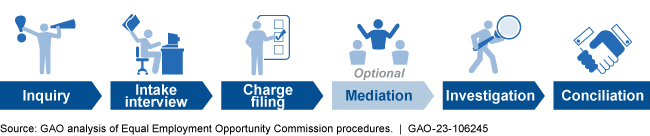 A diagram illustrating the process for filing a charge of discrimination.