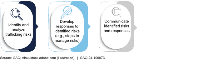 Systematic Approach to Managing Trafficking Risks in Contracts