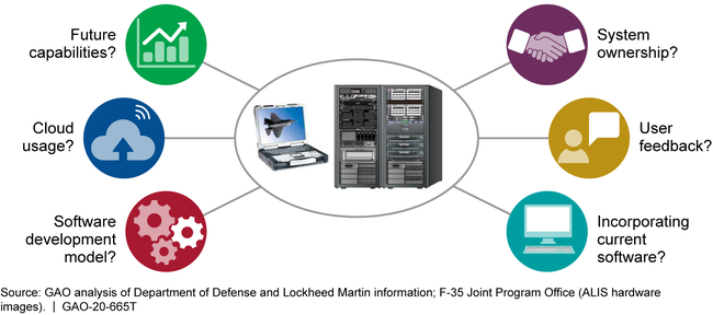 Uncertainties about the Future F-35 Logistics Information System