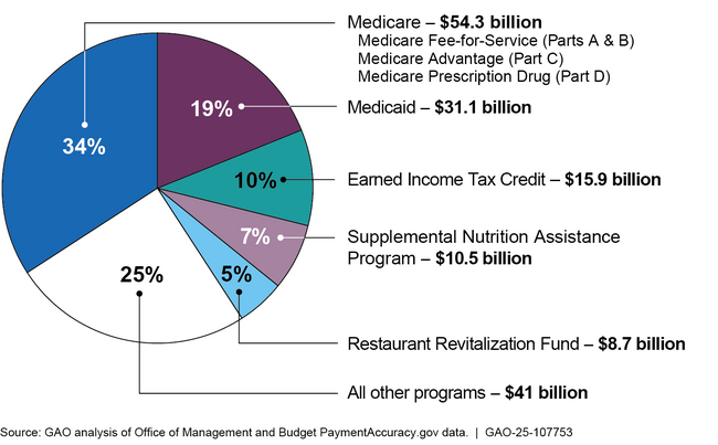 Programs Reporting the Largest Percentage of Government-Wide Improper Payments Estimates for Fiscal Year 2024