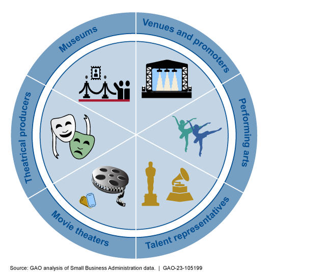 A circular illustration showing that museums, promoters, movie theaters, and other types of venues and businesses got grants