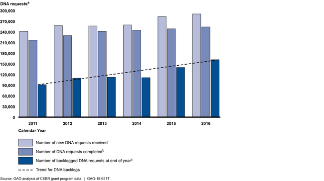 Bar chart showing number of backlogged DNA requests generally increasing among federal grantee recipients from 2011 through 2016.