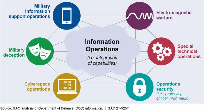 graphic showing various military operations that can be used in information operations