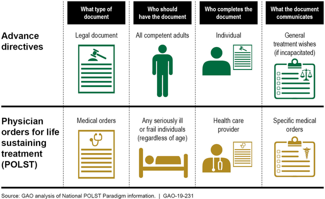 Advance Care Planning Selected States Efforts To Educate And Address 