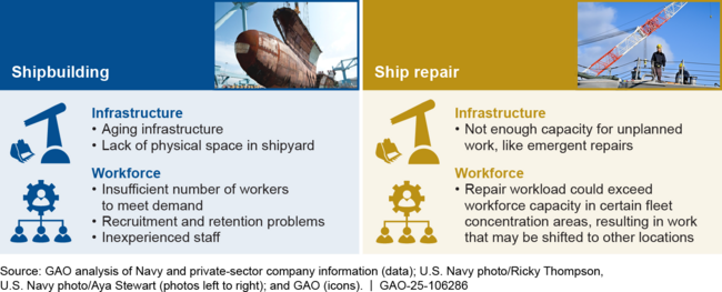 Key Infrastructure and Workforce Challenges Facing the Ship Industrial Base