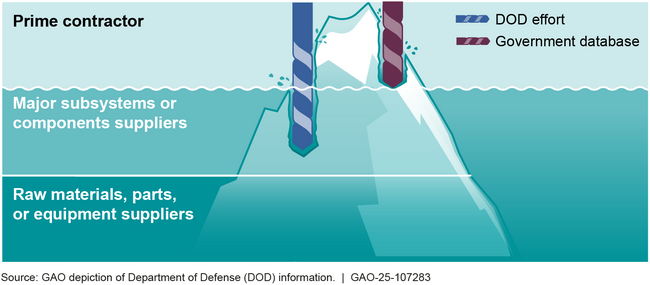 DOD's Limited Visibility into the Origin of Materials in Its Supply Chain