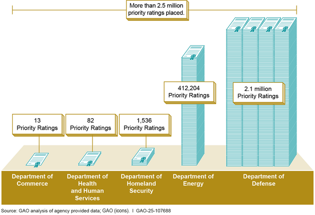 Selected Agencies’ Estimated Total Number of Priority Ratings Placed, Fiscal Years 2018 to 2024