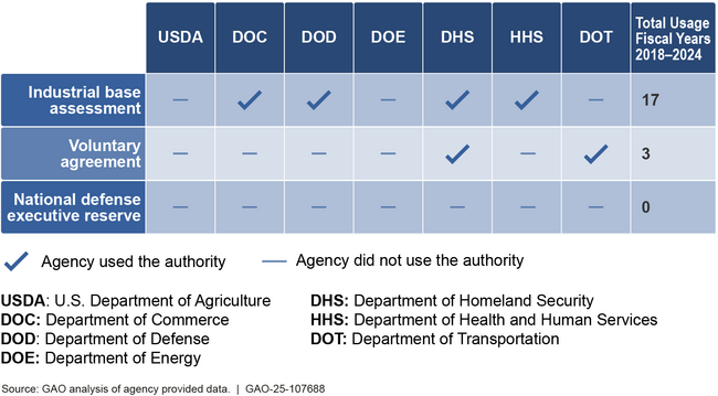 Selected Agencies’ Use of Defense Production Act Title VII Authorities, Fiscal Years 2018-2024
