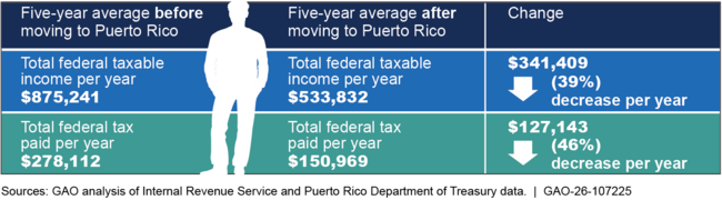 Figure: Average Total Federal Taxable Income and Total Federal Taxes Paid by Taxpayers Receiving the Puerto Rico Resident Investor Tax Incentive
