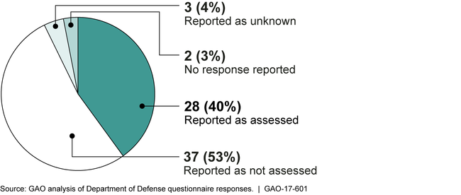 Number and Percentage of Required Assessments Principal Staff Assistants Conducted, as Reported by Executive Agents