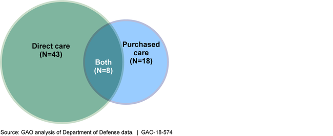 Figure: Number of Core Direct Care Dashboard and Purchased Care Dashboard Measures Used in the Military Health System, as of March 31, 2018