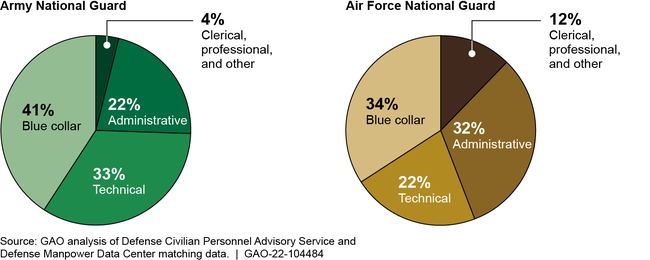 Nonpermanent Military Technician Occupational Categories by Service, 2017-2020